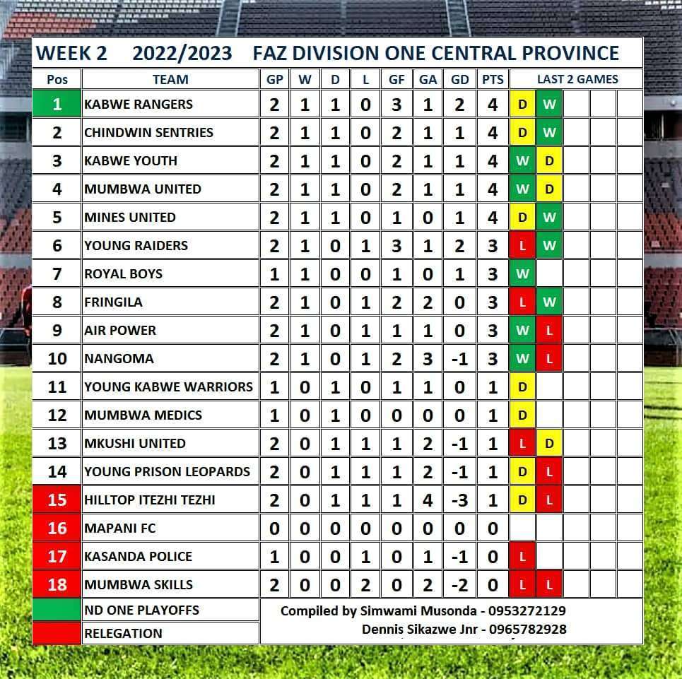 CENTRAL PROVINCE DIVISION ONE LOG STANDING WEEK TWO