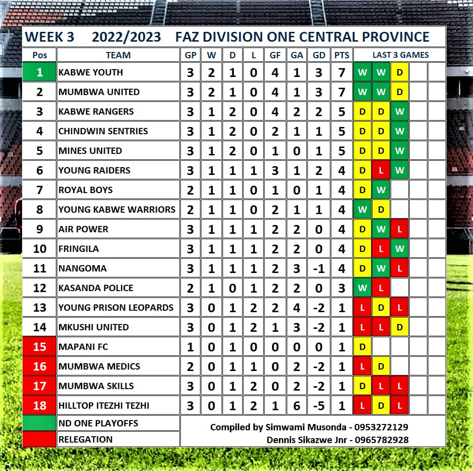 CENTRAL PROVINCE DIVISION ONE RESULTS WEEK 3