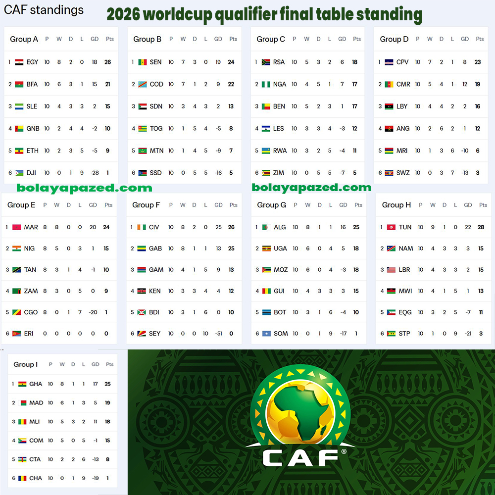 CAF Confirms Playoffs Line Up for 2026 FIFA World Cup