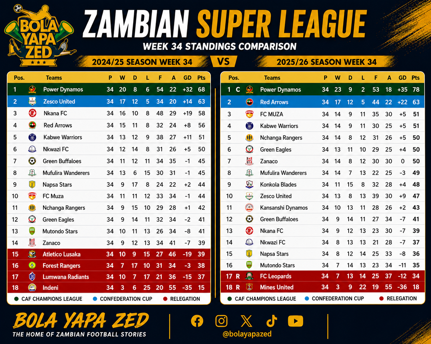 MTN Super League 2025 26 vs 2024 25 Which Season Was Better